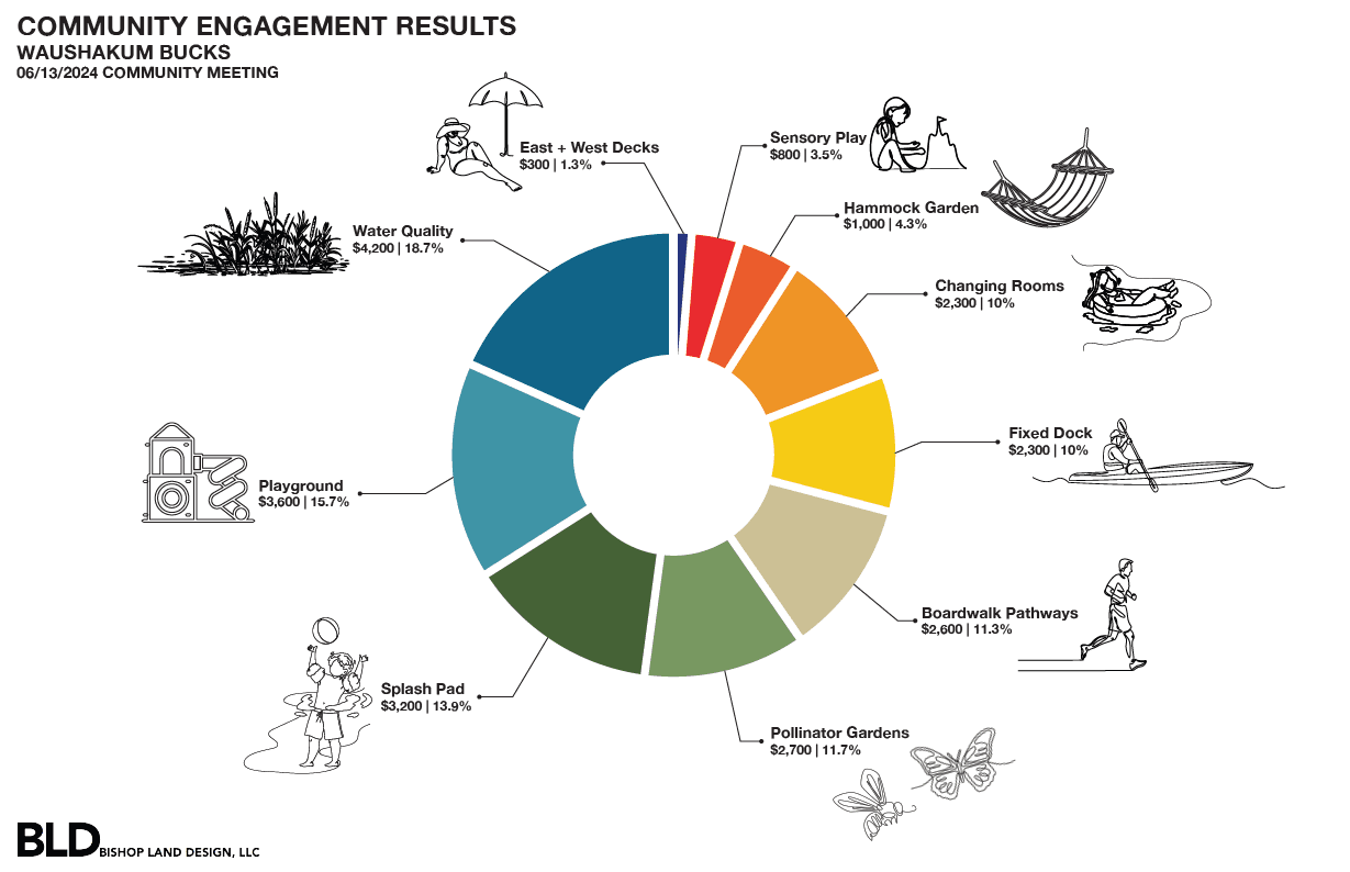 Community Engagement Results 