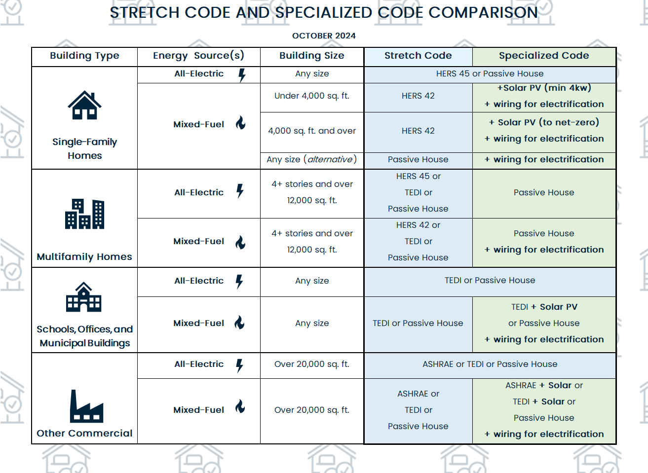 Specialized Code Comparison Table