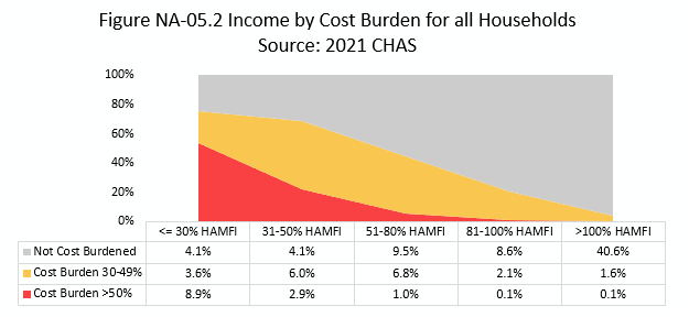 Figure NA-05.2 Income by Cost Burden for all Households Source - 2021 CHAS