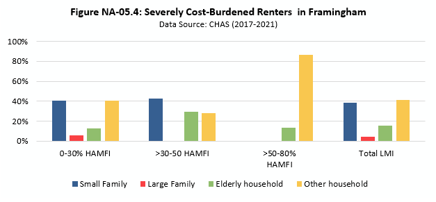 Figure NA-05.5 Severely Cost-Burdened Renters in Framingham