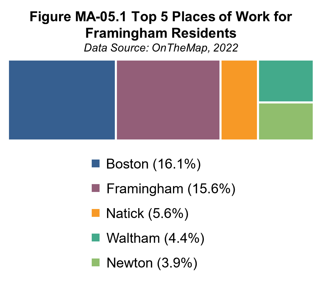 Figure MA-05.1 Top 5 Places of Work for Framingham Residents