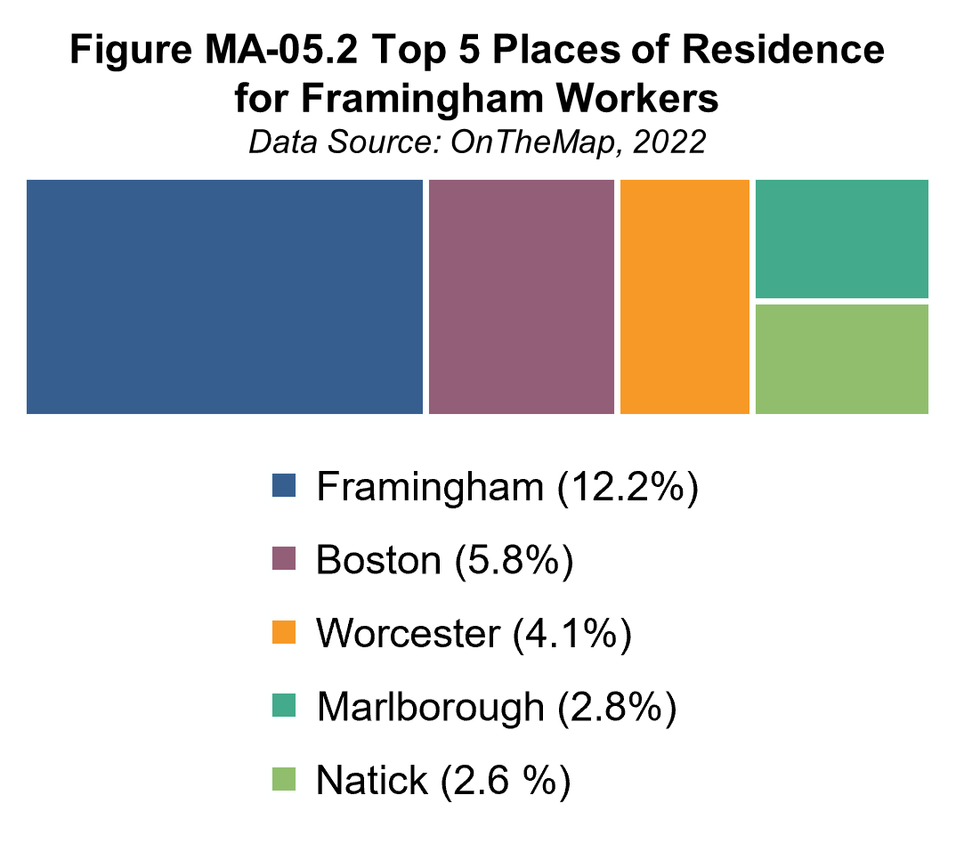 Figure MA-05.2 Top 5 Places of Residence for Framingham Workers