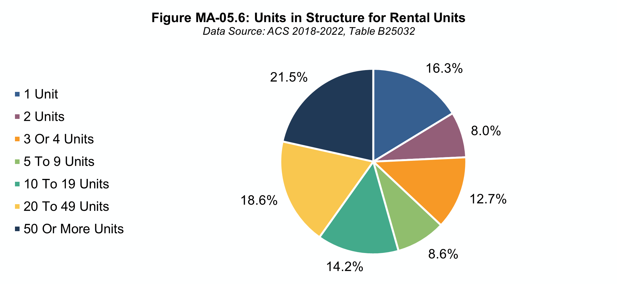 Figure MA-05.6 Units in Structure for Rental Units