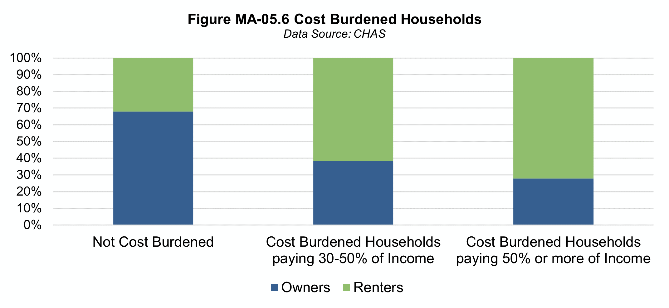 Figure MA-05.6 Cost Burdened Households
