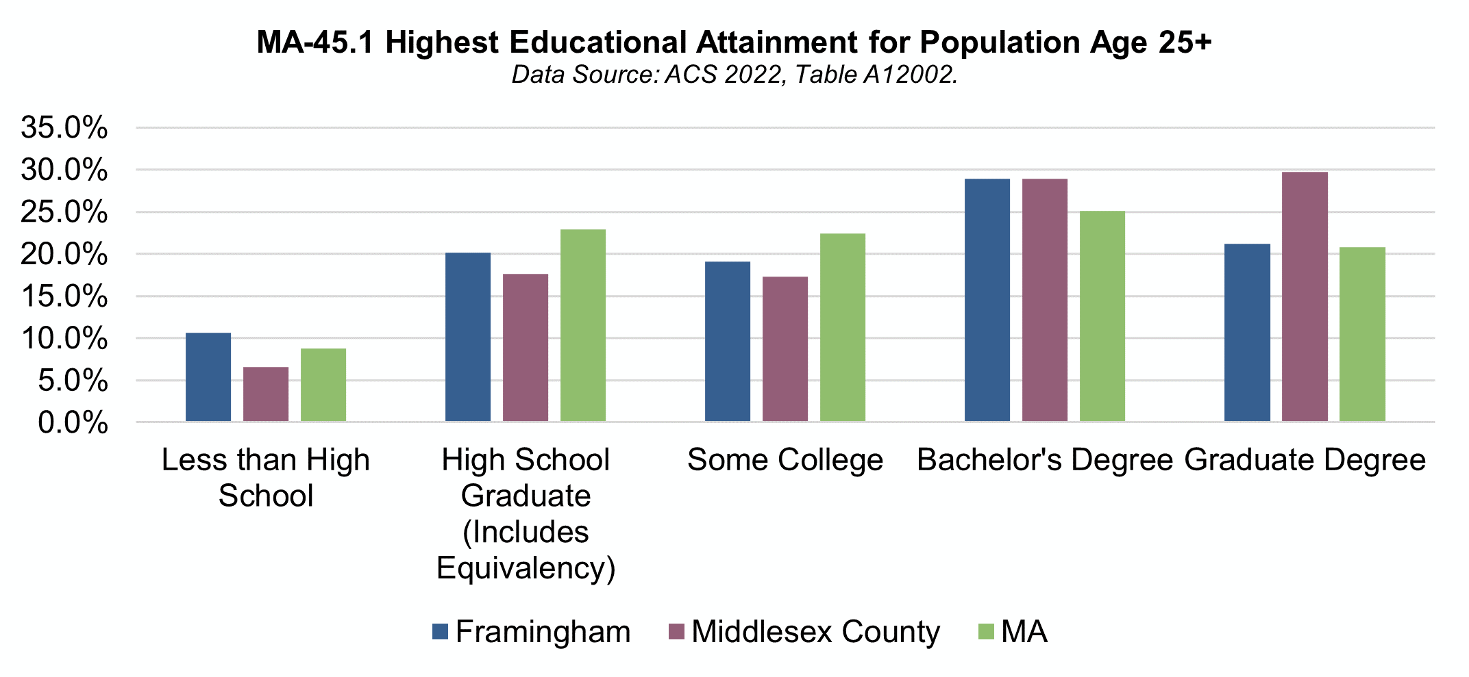 MA-45.1 Highest Educational Attainment for Population Age 25 and more